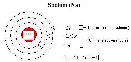 sodium core electrons|Core electron .
